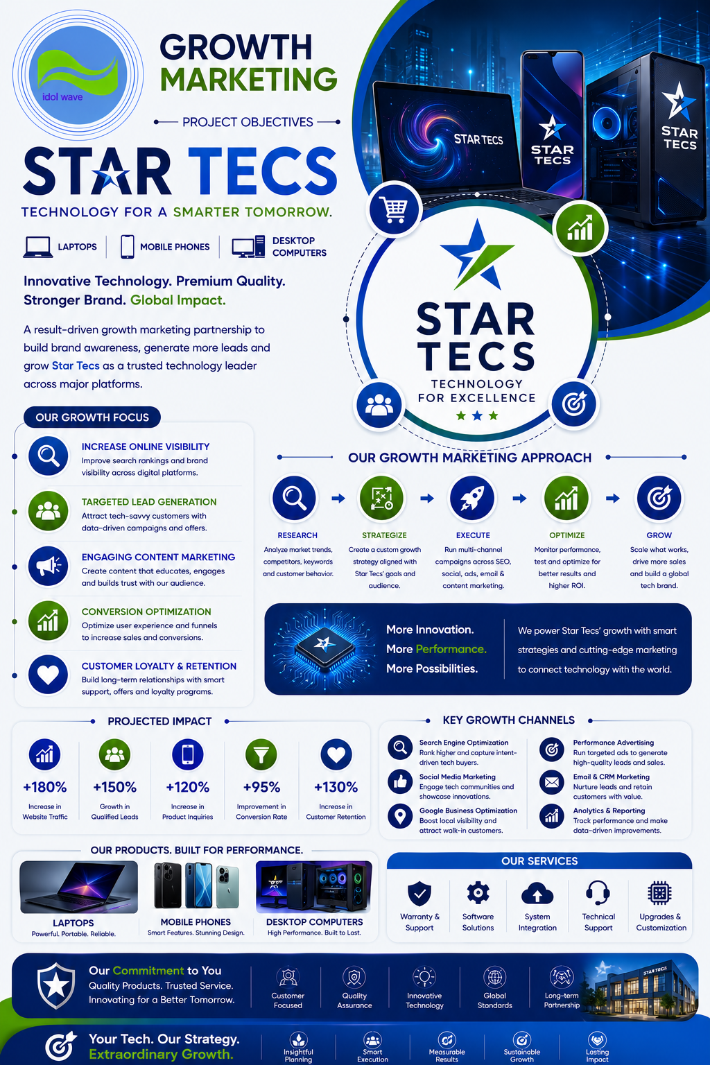Growth marketing strategy planning sample for Star Tecs